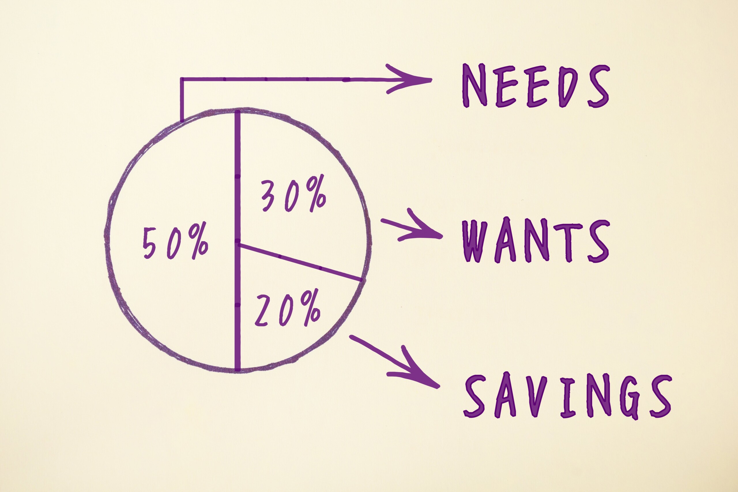 How to Implement the 50/30/20 Budget Rule